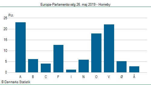 Europa-Parlamentsvalg søndag  26. maj 2019