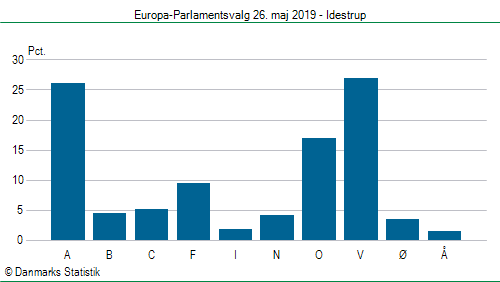 Europa-Parlamentsvalg søndag  26. maj 2019