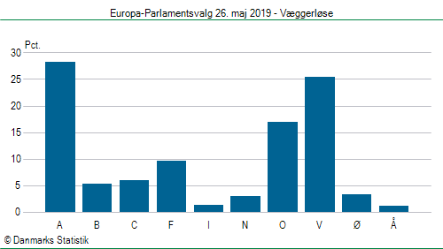 Europa-Parlamentsvalg søndag  26. maj 2019