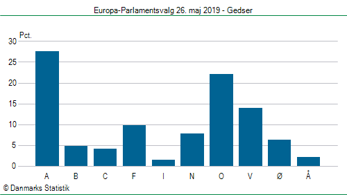 Europa-Parlamentsvalg søndag  26. maj 2019