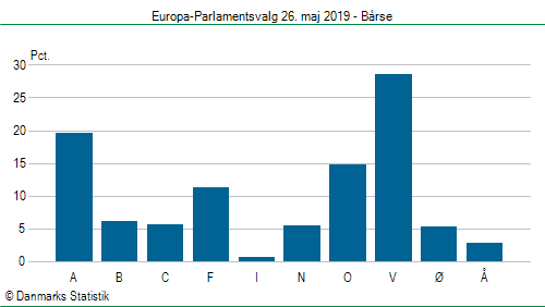 Europa-Parlamentsvalg søndag  26. maj 2019