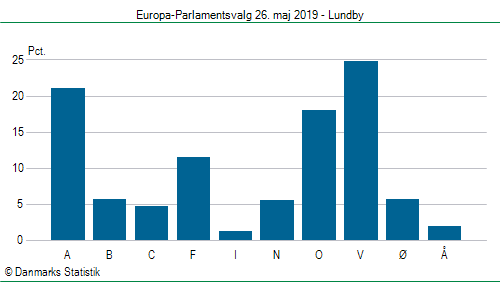 Europa-Parlamentsvalg søndag  26. maj 2019