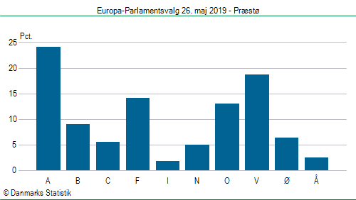 Europa-Parlamentsvalg søndag  26. maj 2019