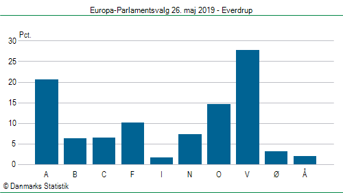 Europa-Parlamentsvalg søndag  26. maj 2019