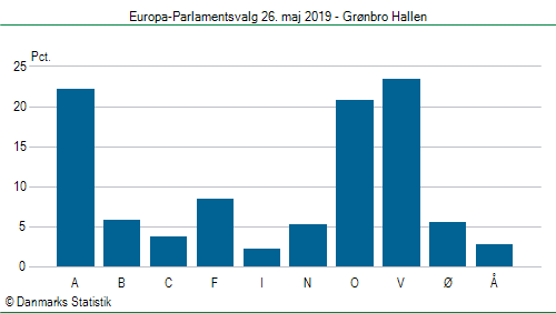 Europa-Parlamentsvalg søndag  26. maj 2019