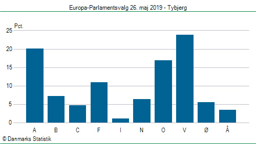 Europa-Parlamentsvalg søndag  26. maj 2019