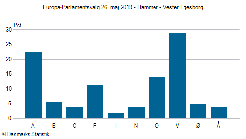 Europa-Parlamentsvalg søndag  26. maj 2019