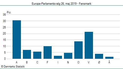 Europa-Parlamentsvalg søndag  26. maj 2019