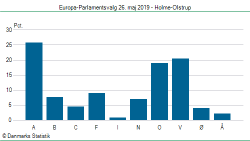 Europa-Parlamentsvalg søndag  26. maj 2019