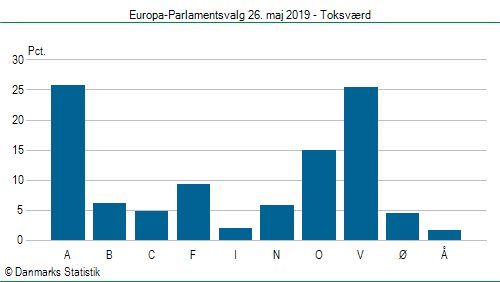 Europa-Parlamentsvalg søndag  26. maj 2019