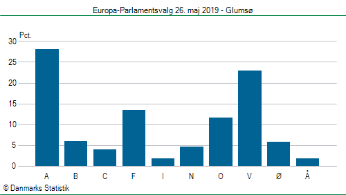 Europa-Parlamentsvalg søndag  26. maj 2019