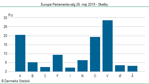 Europa-Parlamentsvalg søndag  26. maj 2019