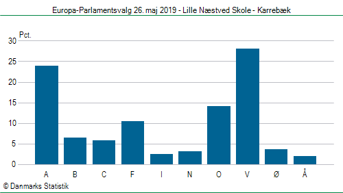 Europa-Parlamentsvalg søndag  26. maj 2019