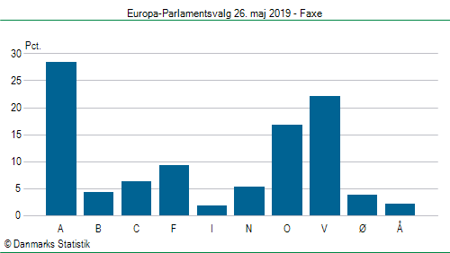 Europa-Parlamentsvalg søndag  26. maj 2019