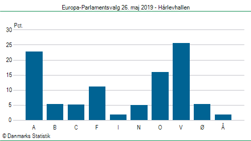 Europa-Parlamentsvalg søndag  26. maj 2019