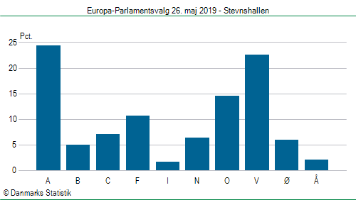 Europa-Parlamentsvalg søndag  26. maj 2019