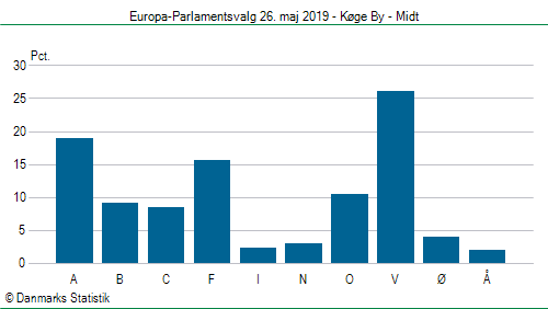 Europa-Parlamentsvalg søndag  26. maj 2019