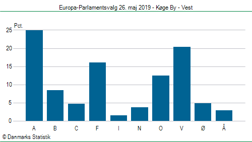 Europa-Parlamentsvalg søndag  26. maj 2019