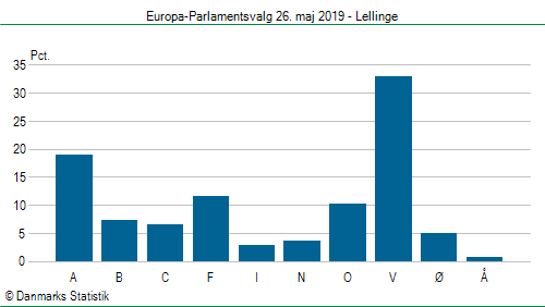 Europa-Parlamentsvalg søndag  26. maj 2019