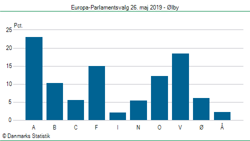 Europa-Parlamentsvalg søndag  26. maj 2019