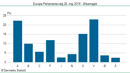 Europa-Parlamentsvalg søndag  26. maj 2019