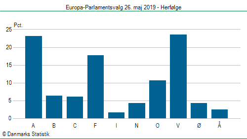 Europa-Parlamentsvalg søndag  26. maj 2019