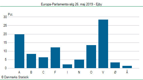 Europa-Parlamentsvalg søndag  26. maj 2019