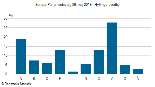 Europa-Parlamentsvalg søndag  26. maj 2019