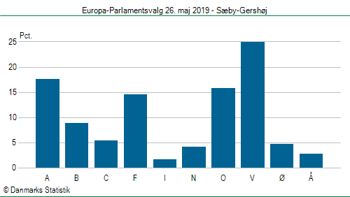 Europa-Parlamentsvalg søndag  26. maj 2019