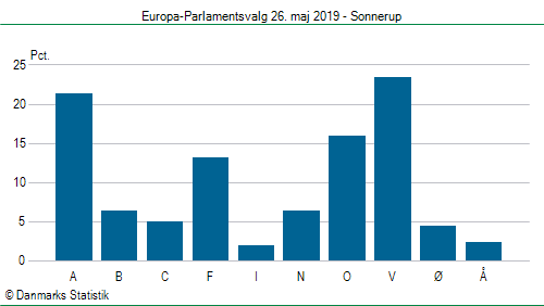 Europa-Parlamentsvalg søndag  26. maj 2019