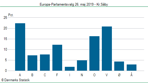 Europa-Parlamentsvalg søndag  26. maj 2019