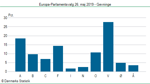 Europa-Parlamentsvalg søndag  26. maj 2019