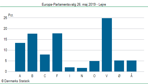 Europa-Parlamentsvalg søndag  26. maj 2019