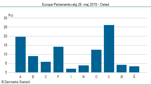 Europa-Parlamentsvalg søndag  26. maj 2019