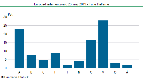 Europa-Parlamentsvalg søndag  26. maj 2019