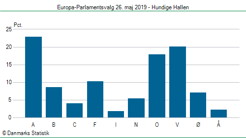 Europa-Parlamentsvalg søndag  26. maj 2019