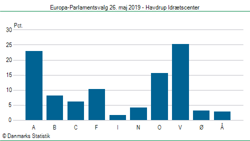 Europa-Parlamentsvalg søndag  26. maj 2019