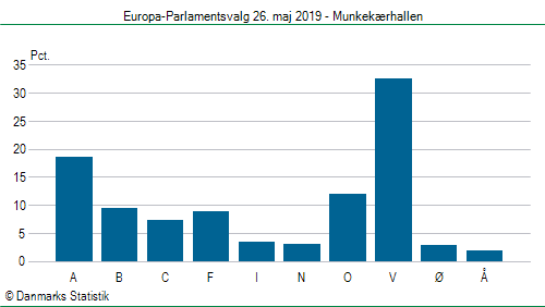 Europa-Parlamentsvalg søndag  26. maj 2019