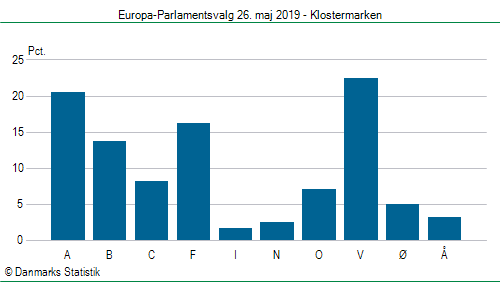 Europa-Parlamentsvalg søndag  26. maj 2019