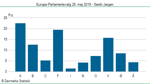 Europa-Parlamentsvalg søndag  26. maj 2019