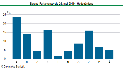 Europa-Parlamentsvalg søndag  26. maj 2019