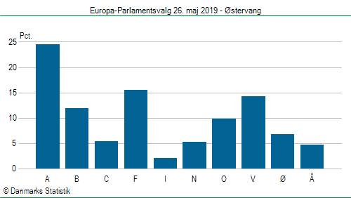 Europa-Parlamentsvalg søndag  26. maj 2019