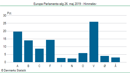 Europa-Parlamentsvalg søndag  26. maj 2019