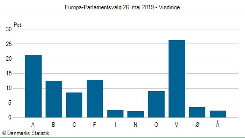 Europa-Parlamentsvalg søndag  26. maj 2019