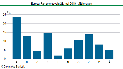 Europa-Parlamentsvalg søndag  26. maj 2019