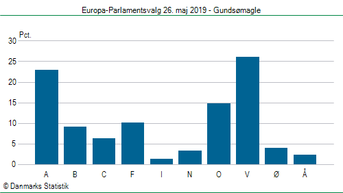 Europa-Parlamentsvalg søndag  26. maj 2019