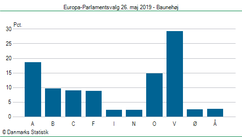 Europa-Parlamentsvalg søndag  26. maj 2019