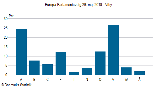 Europa-Parlamentsvalg søndag  26. maj 2019