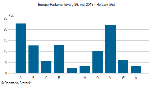 Europa-Parlamentsvalg søndag  26. maj 2019