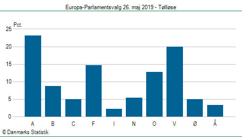 Europa-Parlamentsvalg søndag  26. maj 2019